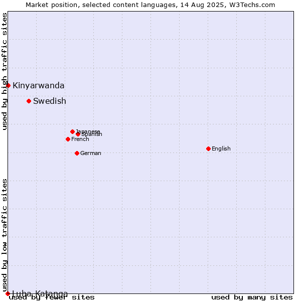Market position of Swedish vs. Kinyarwanda vs. Luba-Katanga