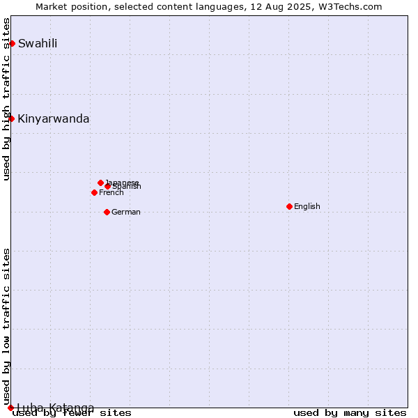Market position of Swahili vs. Kinyarwanda vs. Luba-Katanga