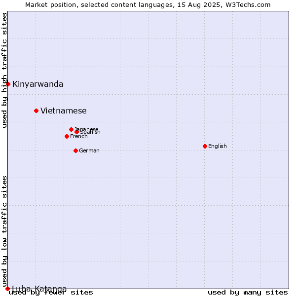 Market position of Vietnamese vs. Kinyarwanda vs. Luba-Katanga