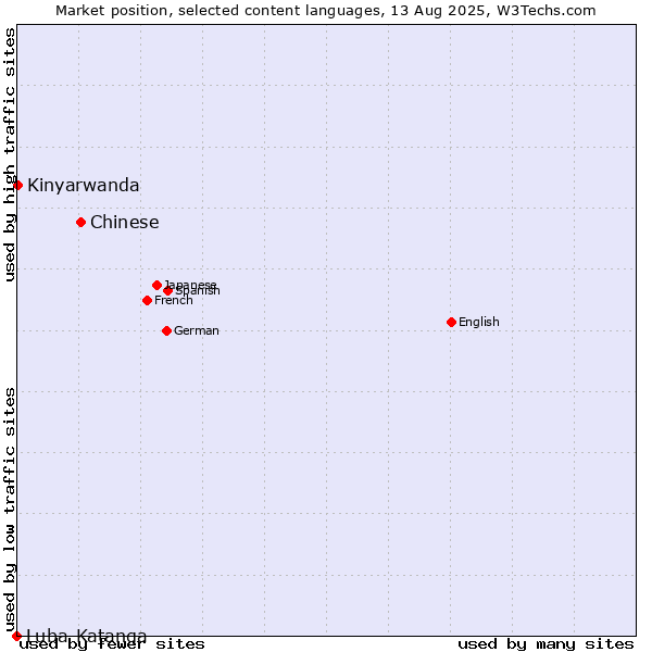 Market position of Chinese vs. Kinyarwanda vs. Luba-Katanga