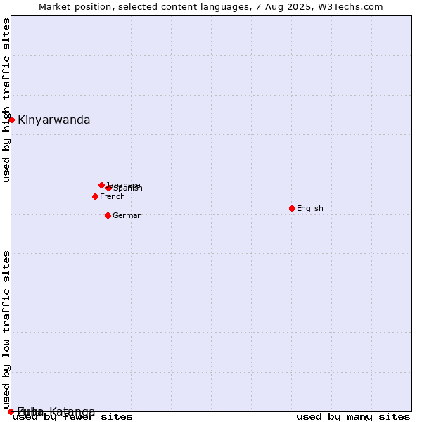 Market position of Kinyarwanda vs. Zulu vs. Luba-Katanga
