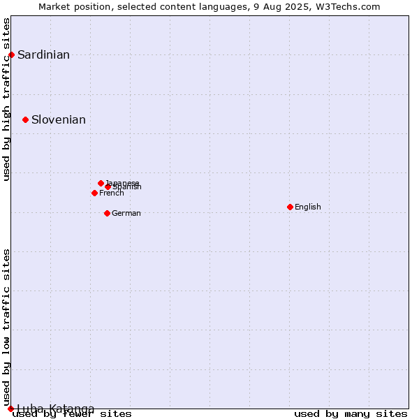 Market position of Slovenian vs. Sardinian vs. Luba-Katanga