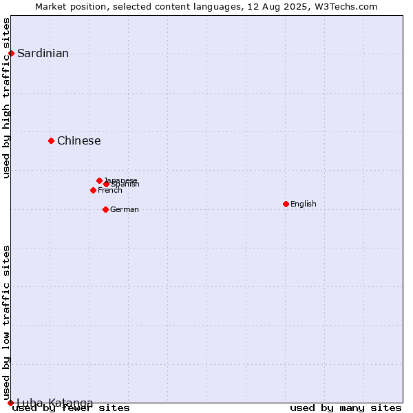 Market position of Chinese vs. Sardinian vs. Luba-Katanga