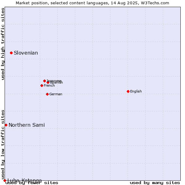 Market position of Slovenian vs. Northern Sami vs. Luba-Katanga