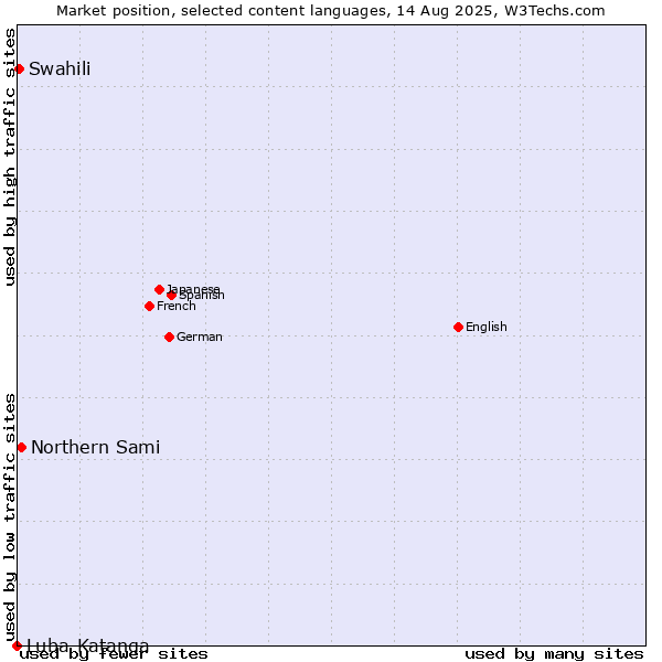 Market position of Northern Sami vs. Swahili vs. Luba-Katanga