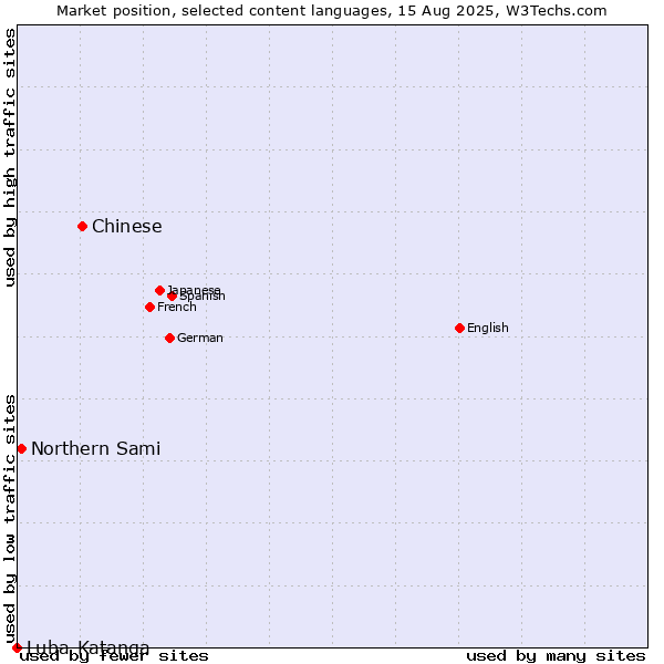 Market position of Chinese vs. Northern Sami vs. Luba-Katanga