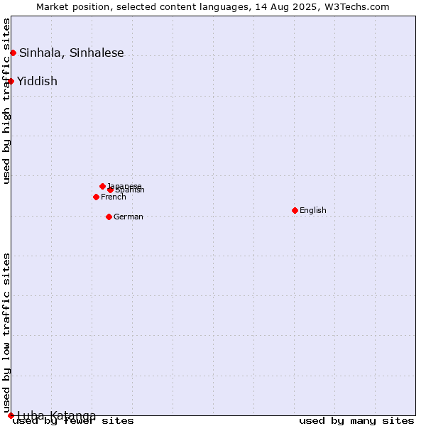 Market position of Sinhala, Sinhalese vs. Yiddish vs. Luba-Katanga