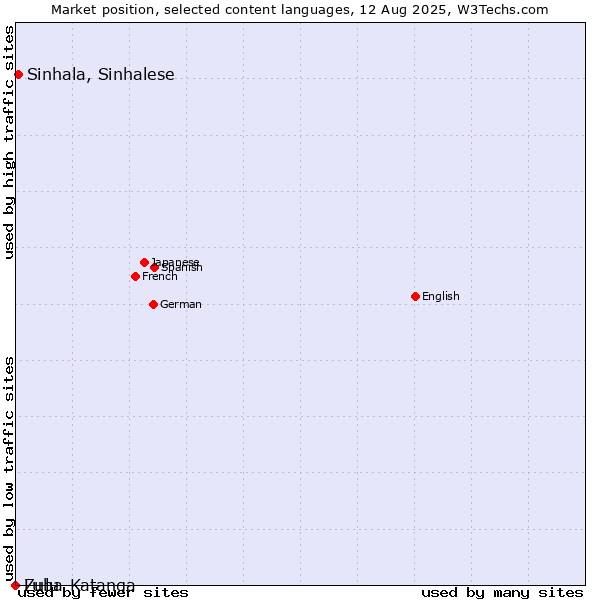 Market position of Sinhala, Sinhalese vs. Zulu vs. Luba-Katanga