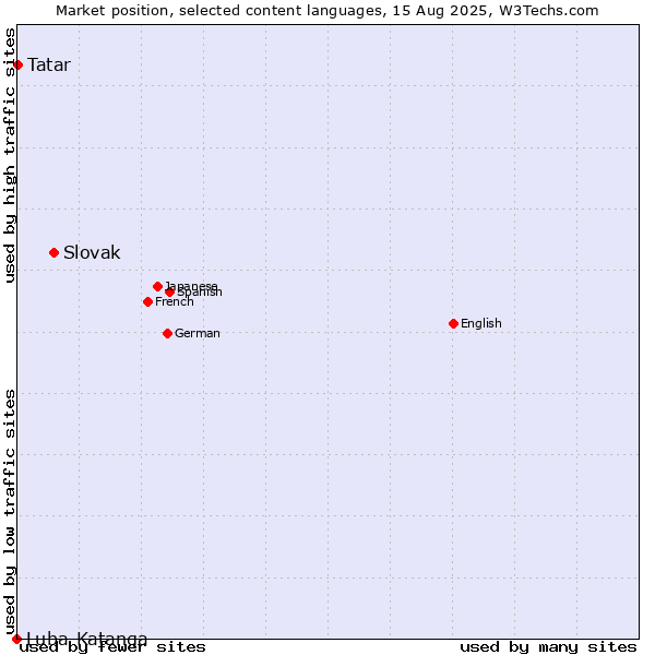 Market position of Slovak vs. Tatar vs. Luba-Katanga
