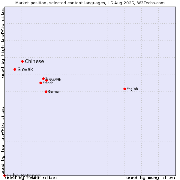 Market position of Chinese vs. Slovak vs. Luba-Katanga