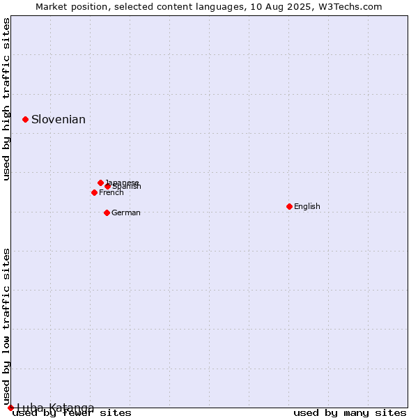 Market position of Slovenian vs. Luba-Katanga