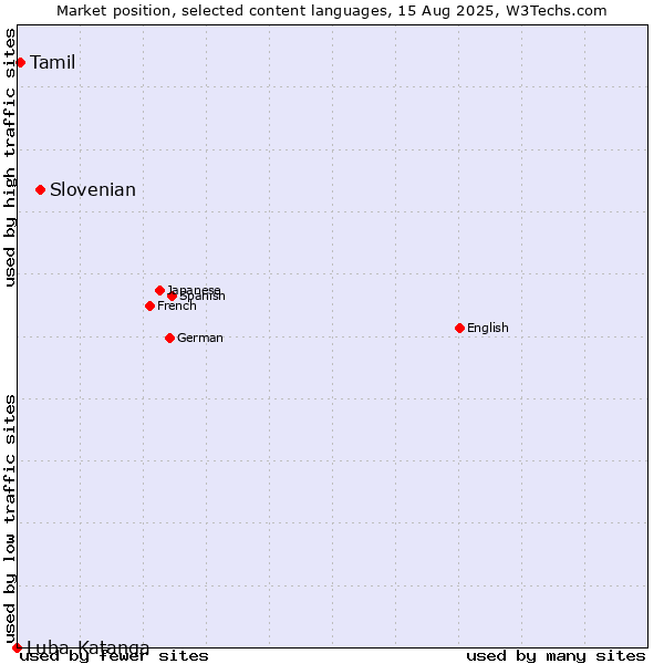 Market position of Slovenian vs. Tamil vs. Luba-Katanga