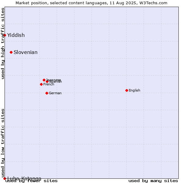 Market position of Slovenian vs. Yiddish vs. Luba-Katanga