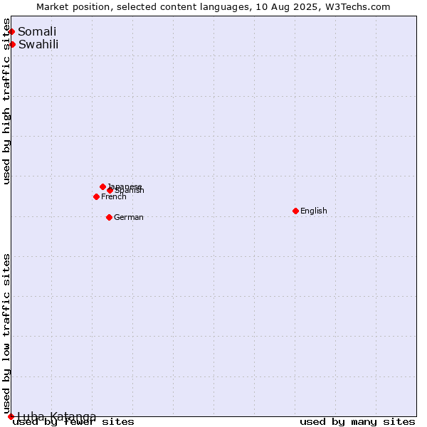 Market position of Swahili vs. Somali vs. Luba-Katanga