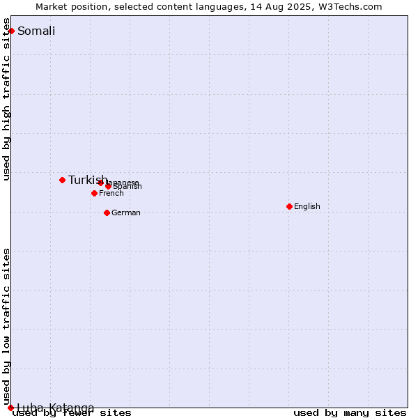 Market position of Turkish vs. Somali vs. Luba-Katanga