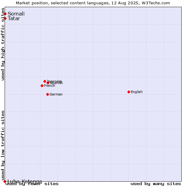 Market position of Tatar vs. Somali vs. Luba-Katanga