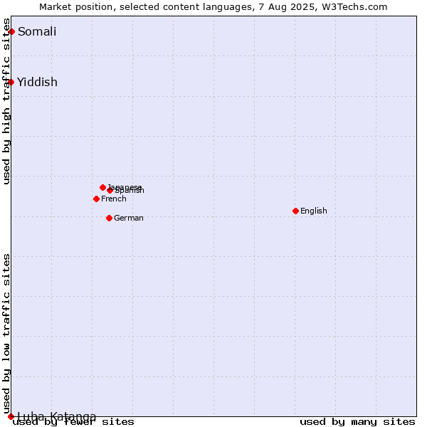 Market position of Somali vs. Yiddish vs. Luba-Katanga