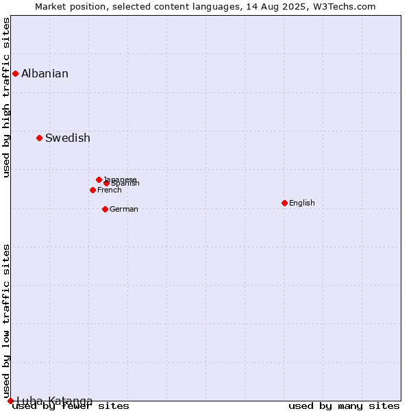 Market position of Swedish vs. Albanian vs. Luba-Katanga