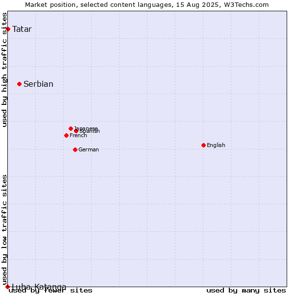 Market position of Serbian vs. Tatar vs. Luba-Katanga