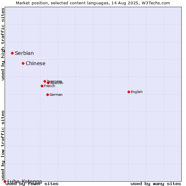 Market position of Chinese vs. Serbian vs. Luba-Katanga