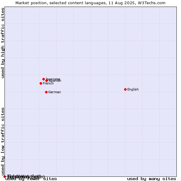Market position of Southern Sotho vs. Tigrinya vs. Luba-Katanga