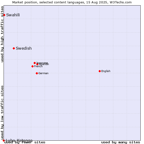 Market position of Swedish vs. Swahili vs. Luba-Katanga