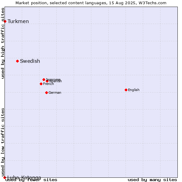 Market position of Swedish vs. Turkmen vs. Luba-Katanga