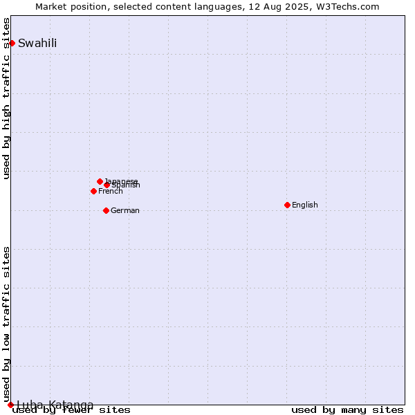 Market position of Swahili vs. Luba-Katanga