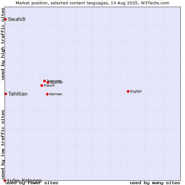 Market position of Tahitian vs. Swahili vs. Luba-Katanga
