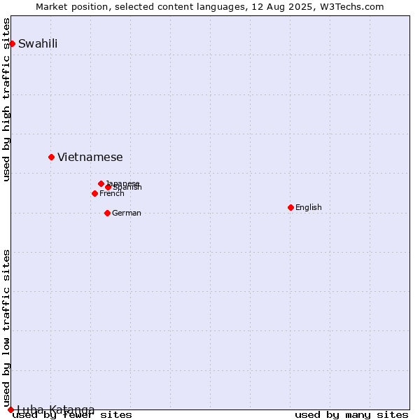 Market position of Vietnamese vs. Swahili vs. Luba-Katanga