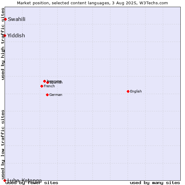 Market position of Swahili vs. Yiddish vs. Luba-Katanga