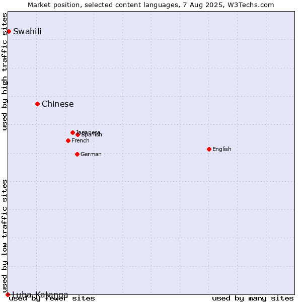 Market position of Chinese vs. Swahili vs. Luba-Katanga