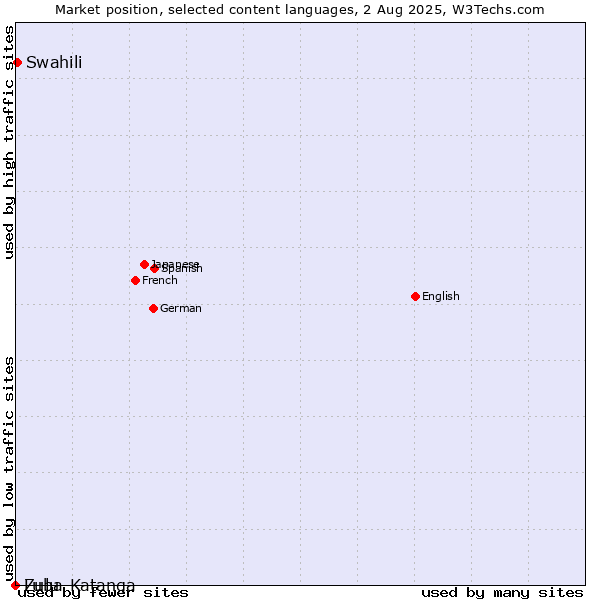 Market position of Swahili vs. Zulu vs. Luba-Katanga