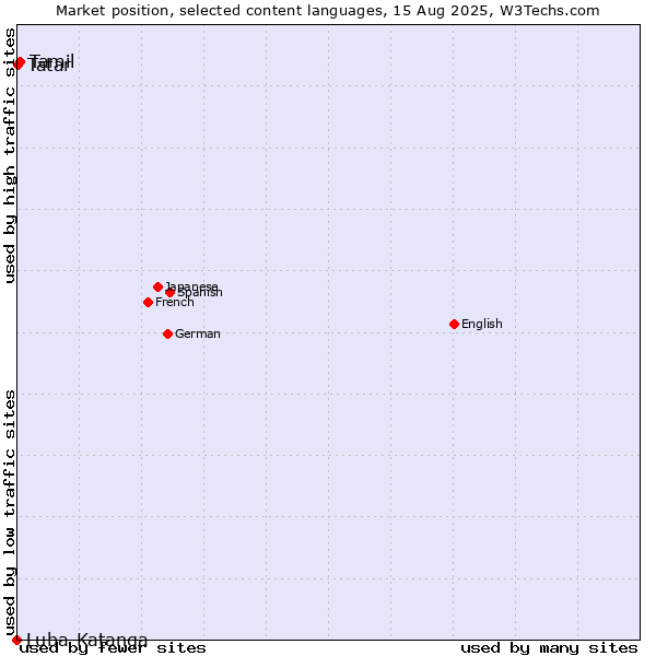 Market position of Tamil vs. Tatar vs. Luba-Katanga