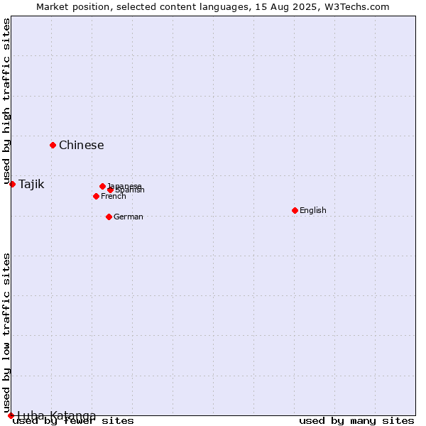 Market position of Chinese vs. Tajik vs. Luba-Katanga