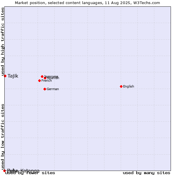Market position of Tajik vs. Zulu vs. Luba-Katanga