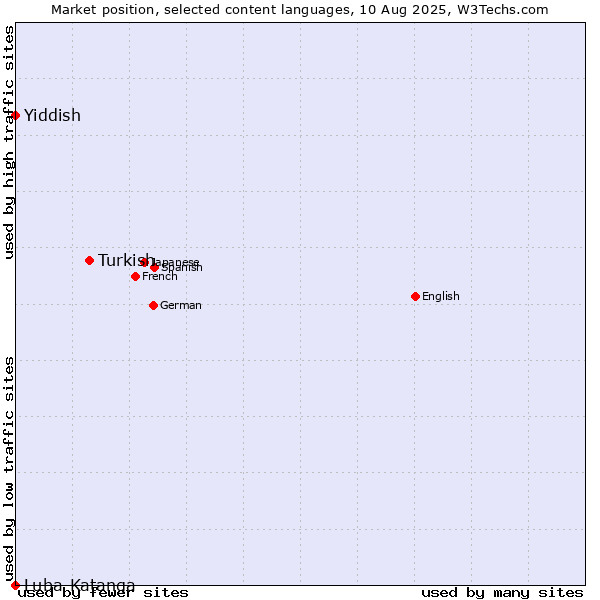 Market position of Turkish vs. Yiddish vs. Luba-Katanga