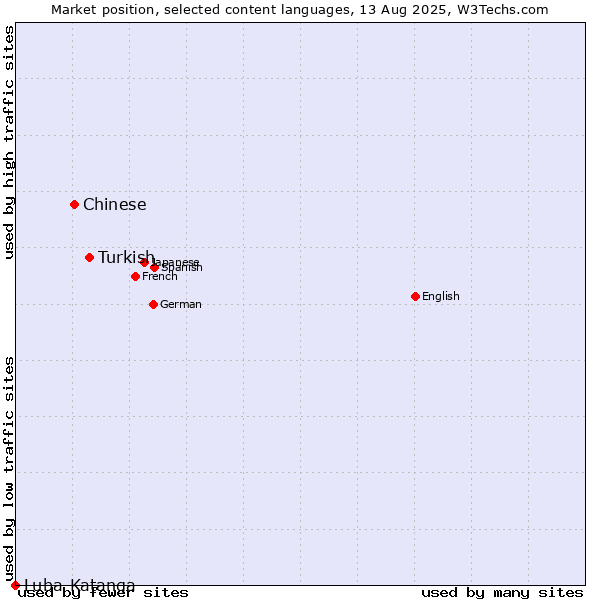 Market position of Turkish vs. Chinese vs. Luba-Katanga