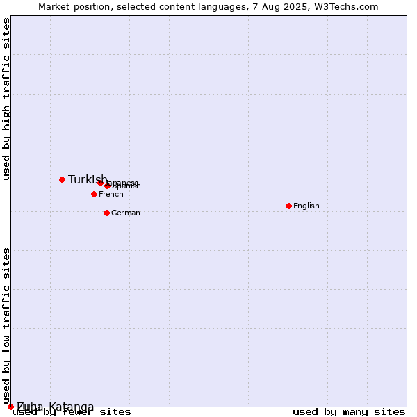 Market position of Turkish vs. Zulu vs. Luba-Katanga
