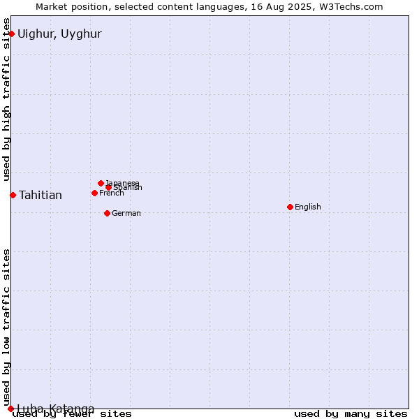 Market position of Tahitian vs. Uighur, Uyghur vs. Luba-Katanga