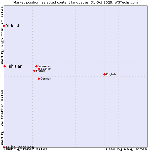 Market position of Tahitian vs. Yiddish vs. Luba-Katanga
