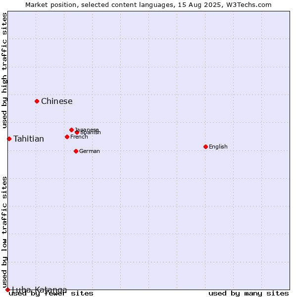 Market position of Chinese vs. Tahitian vs. Luba-Katanga