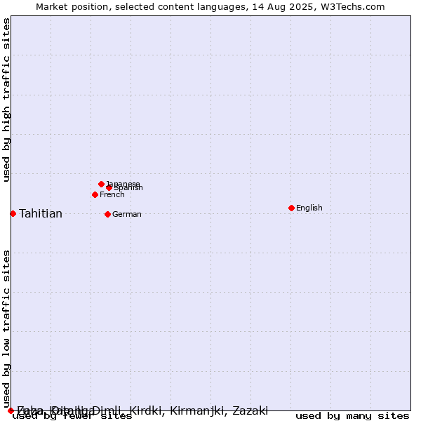 Market position of Tahitian vs. Zaza, Dimili, Dimli, Kirdki, Kirmanjki, Zazaki vs. Luba-Katanga