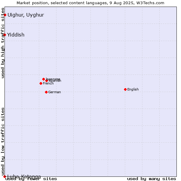 Market position of Uighur, Uyghur vs. Yiddish vs. Luba-Katanga