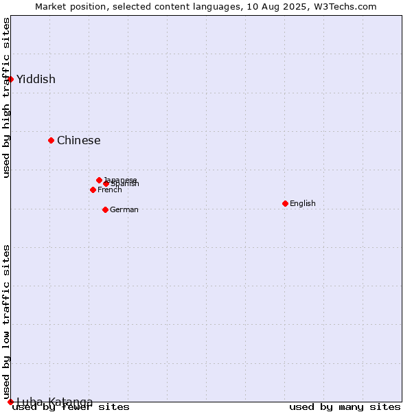Market position of Chinese vs. Yiddish vs. Luba-Katanga