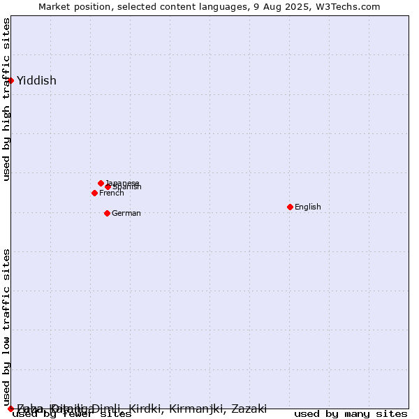 Market position of Yiddish vs. Zaza, Dimili, Dimli, Kirdki, Kirmanjki, Zazaki vs. Luba-Katanga