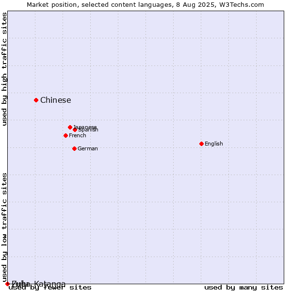 Market position of Chinese vs. Zulu vs. Luba-Katanga