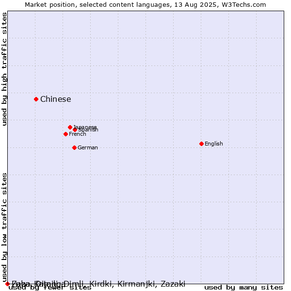 Market position of Chinese vs. Zaza, Dimili, Dimli, Kirdki, Kirmanjki, Zazaki vs. Luba-Katanga