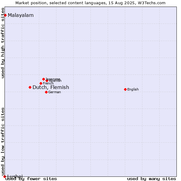 Market position of Dutch, Flemish vs. Malayalam vs. Lushai