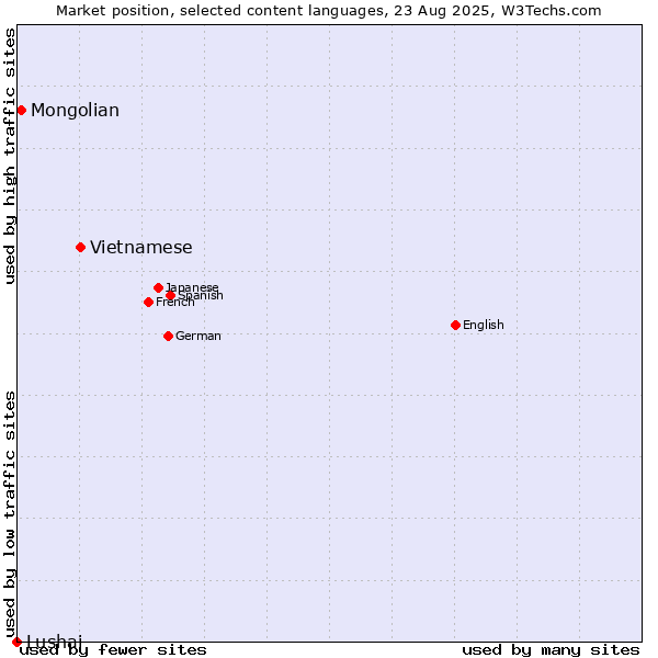 Market position of Vietnamese vs. Mongolian vs. Lushai